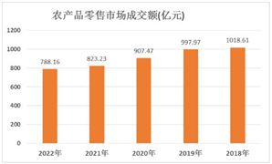農產品行業(yè)現(xiàn)狀及前景分析2024