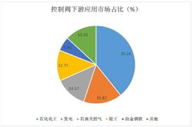控制閥產(chǎn)業(yè)鏈及控制閥未來(lái)市場(chǎng)規(guī)模預(yù)測(cè)