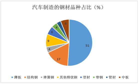 汽車用鋼行業(yè)未來發(fā)展趨勢及市場份額分析