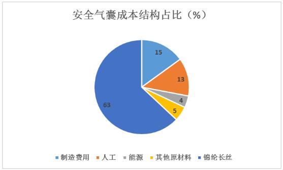 汽車安全氣囊行業(yè)未來(lái)發(fā)展趨勢(shì)及重點(diǎn)企業(yè)對(duì)比分析