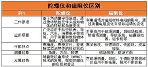 陀螺儀行業(yè)現(xiàn)狀及未來發(fā)展趨勢分析2024