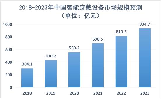 智能穿戴設(shè)備行業(yè)市場(chǎng)規(guī)模及未來(lái)發(fā)展趨勢(shì)分析2024